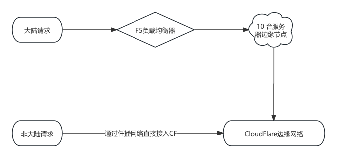 目前 CF 网络的拓补图